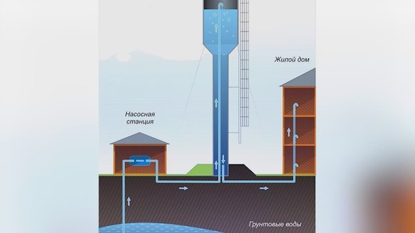 Это сооружение в системе водоснабжения, которое регулирует напор и расход воды в водопроводной сети, формирует ее запас и выравнивает режим работы насосных станций